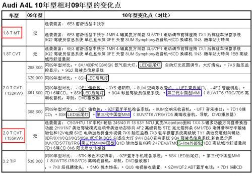 新車型/新配置 2010年奧迪A4L信息曝光 汽車之家