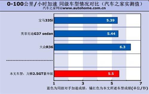 性能表現(xiàn)令人吃驚 測試斯巴魯力獅2.5GT 汽車之家