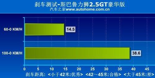 性能表現(xiàn)令人吃驚 測試斯巴魯力獅2.5GT 汽車之家
