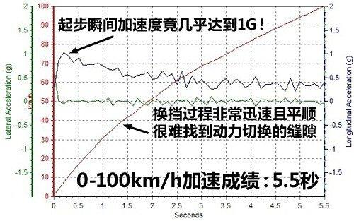 性能表現(xiàn)令人吃驚 測試斯巴魯力獅2.5GT 汽車之家