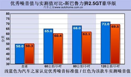 性能表現(xiàn)令人吃驚 測試斯巴魯力獅2.5GT 汽車之家