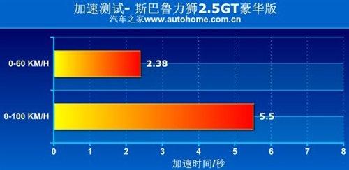 性能表現(xiàn)令人吃驚 測試斯巴魯力獅2.5GT 汽車之家