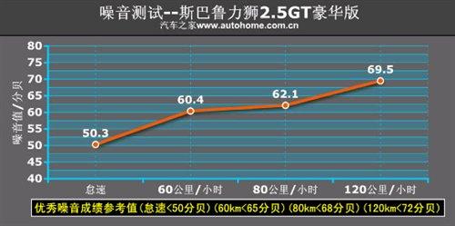 性能表現(xiàn)令人吃驚 測試斯巴魯力獅2.5GT 汽車之家