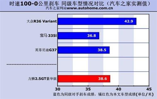 性能表現(xiàn)令人吃驚 測試斯巴魯力獅2.5GT 汽車之家